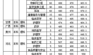 各医学院录取分数线